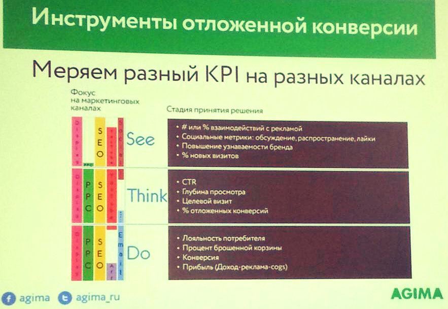 Кирилл Бушев: KPI на разных каналах