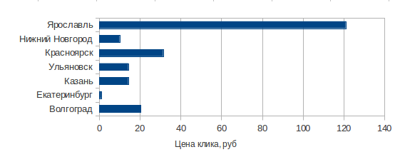 Цена продвижения по трафику в регионах России